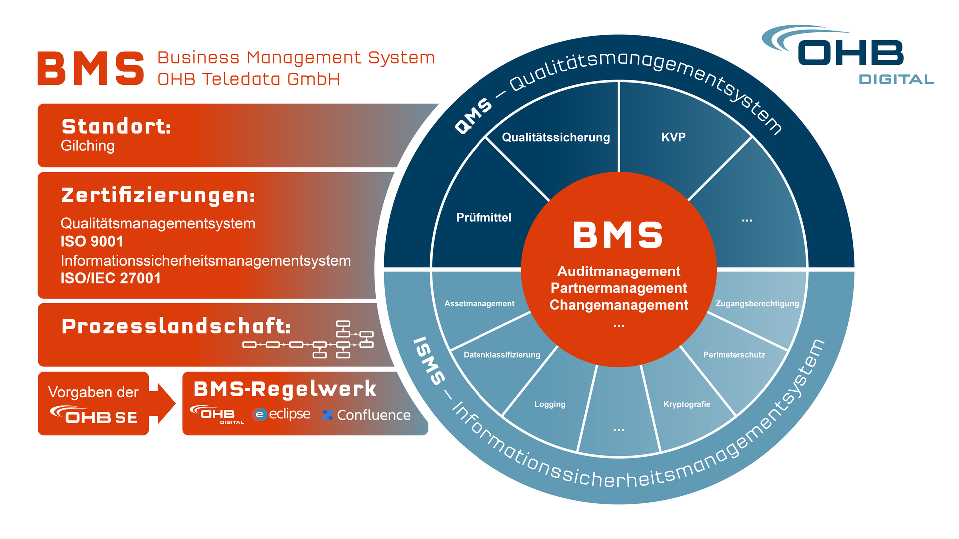 BUSINESS MANAGEMENT SYSTEM (BMS) 